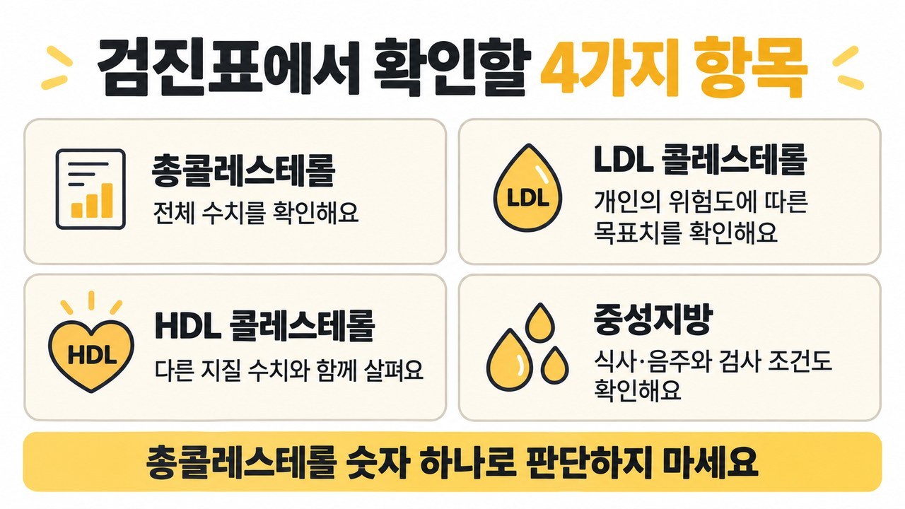 검진표의 총콜레스테롤·LDL·HDL·중성지방 네 가지 항목을 안내하는 카드뉴스